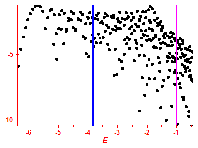Strength function log